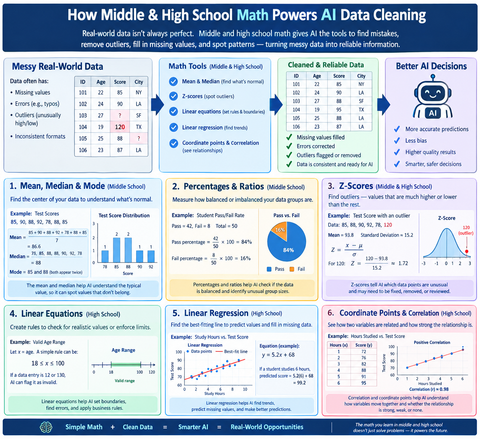 Cybersecurity, Robotics, Angles, Pixels, Machine Learning Prediction, and AI Engineer Data Cleaning